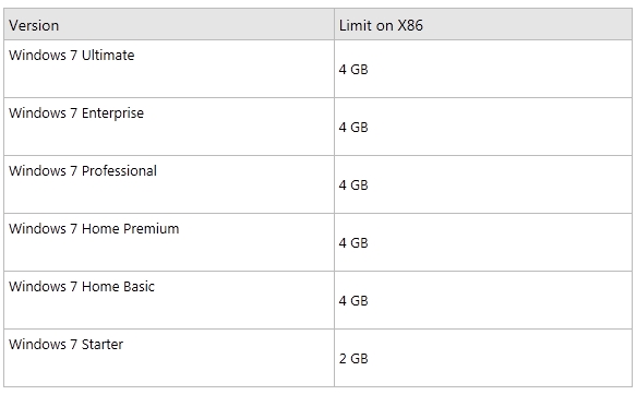 Por que o Windows 32 bits não consegue utilizar 4 GB de memória RAM?