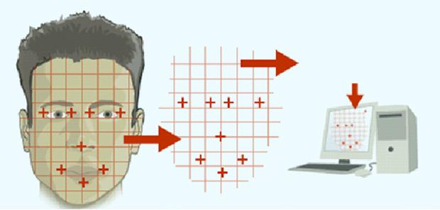 Como funcionam os sistemas de reconhecimento facial