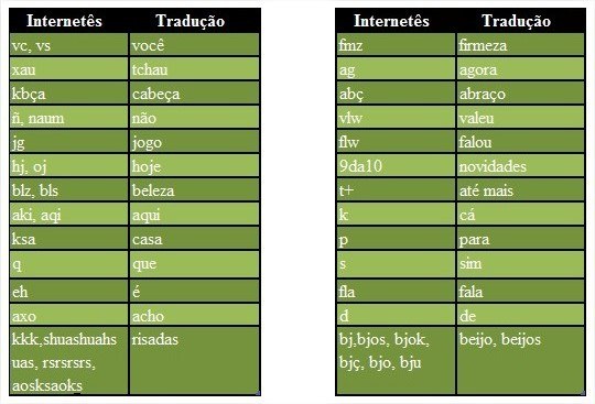 Tabela com as abreviações mais usadas no internetês