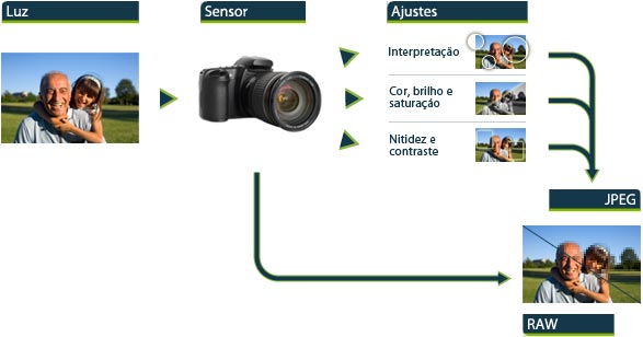 Processamento RAW Processamento RAW