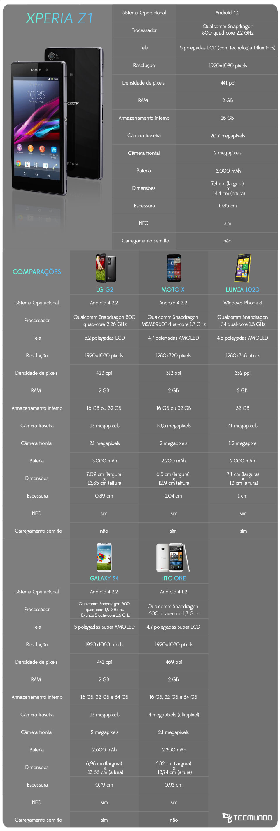 Infográfico - Comparação: Sony Xperia Z1 contra os principais smartphones do mercado
