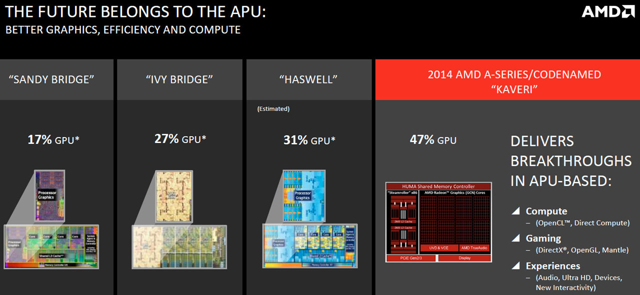 AMD anuncia APU A10-7850K capaz de rodar Battlefield 4 em 1080p