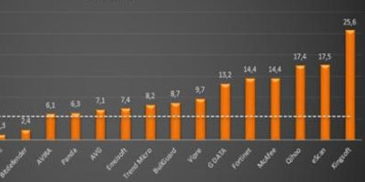 Imagem de: Instituto especializado testa desempenho dos principais antivírus