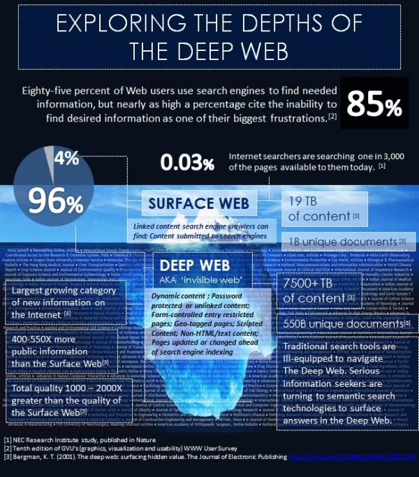Muito além da Deep Web: o que é a Mariana`s Web? - TecMundo