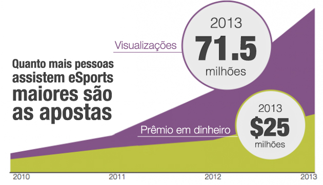 O crescimento dos eSports pelos anos, segundo dados da SuperData