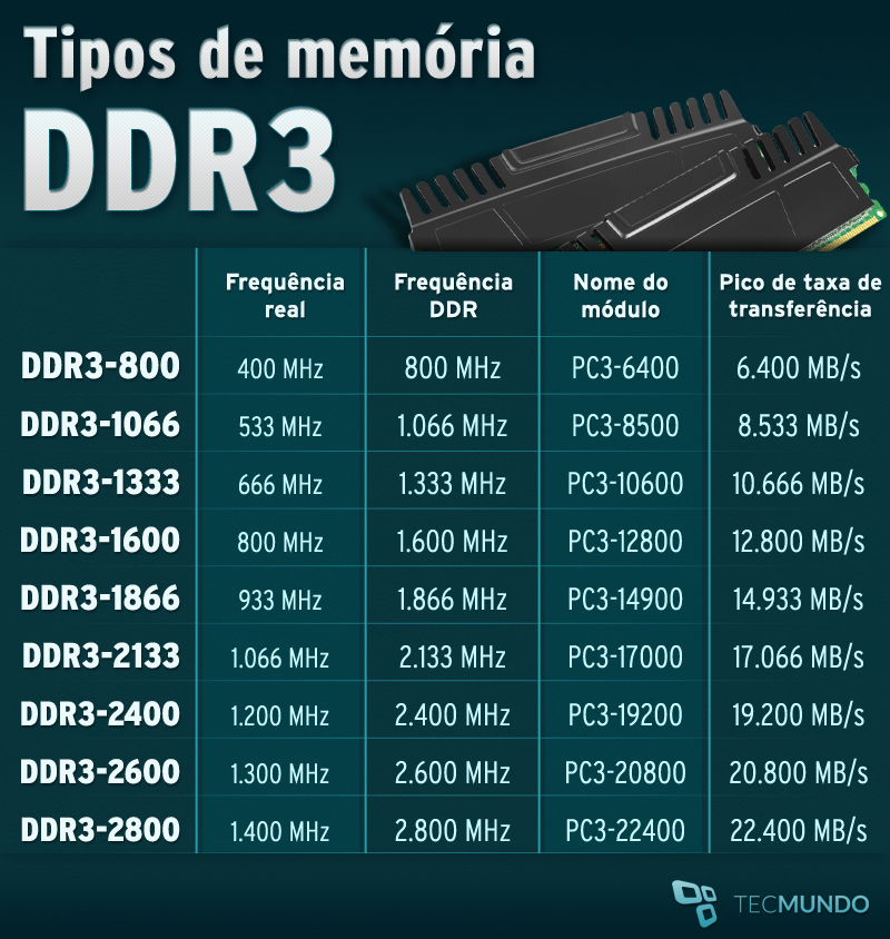 O Que é Memória Ddr Tecmundo