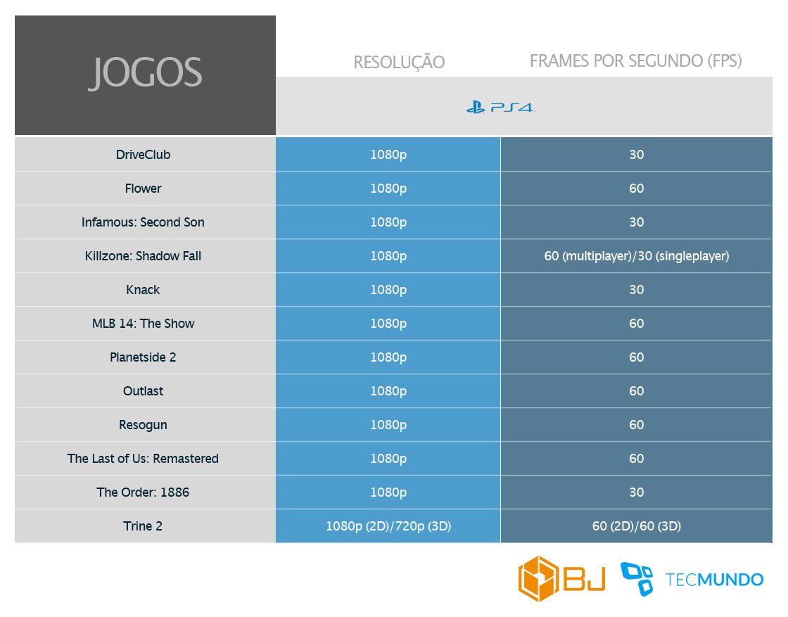 Qual o FPS do ps4?