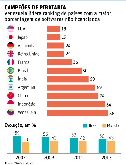 Metade dos softwares em uso no Brasil é cópia pirata