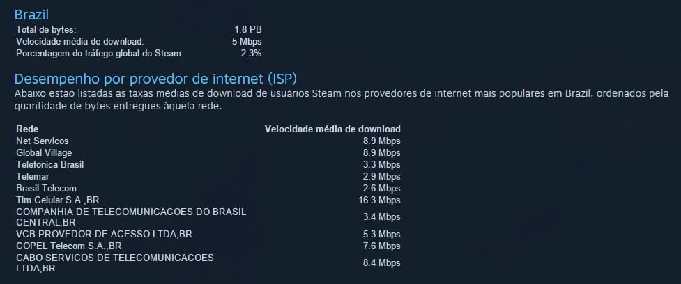 Dados de velocidade média de download dos provedores de internet brasileiros