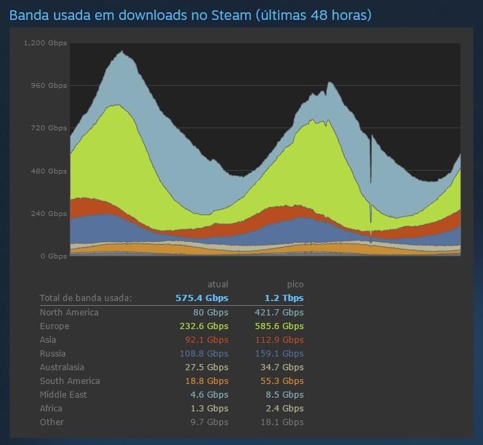 Banda usada em downloads no Steam nas últimas 48 horas