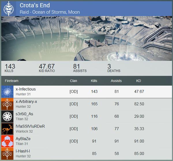 Clã de Destiny termina O Fim de Crota no modo Difícil em 27 minutos