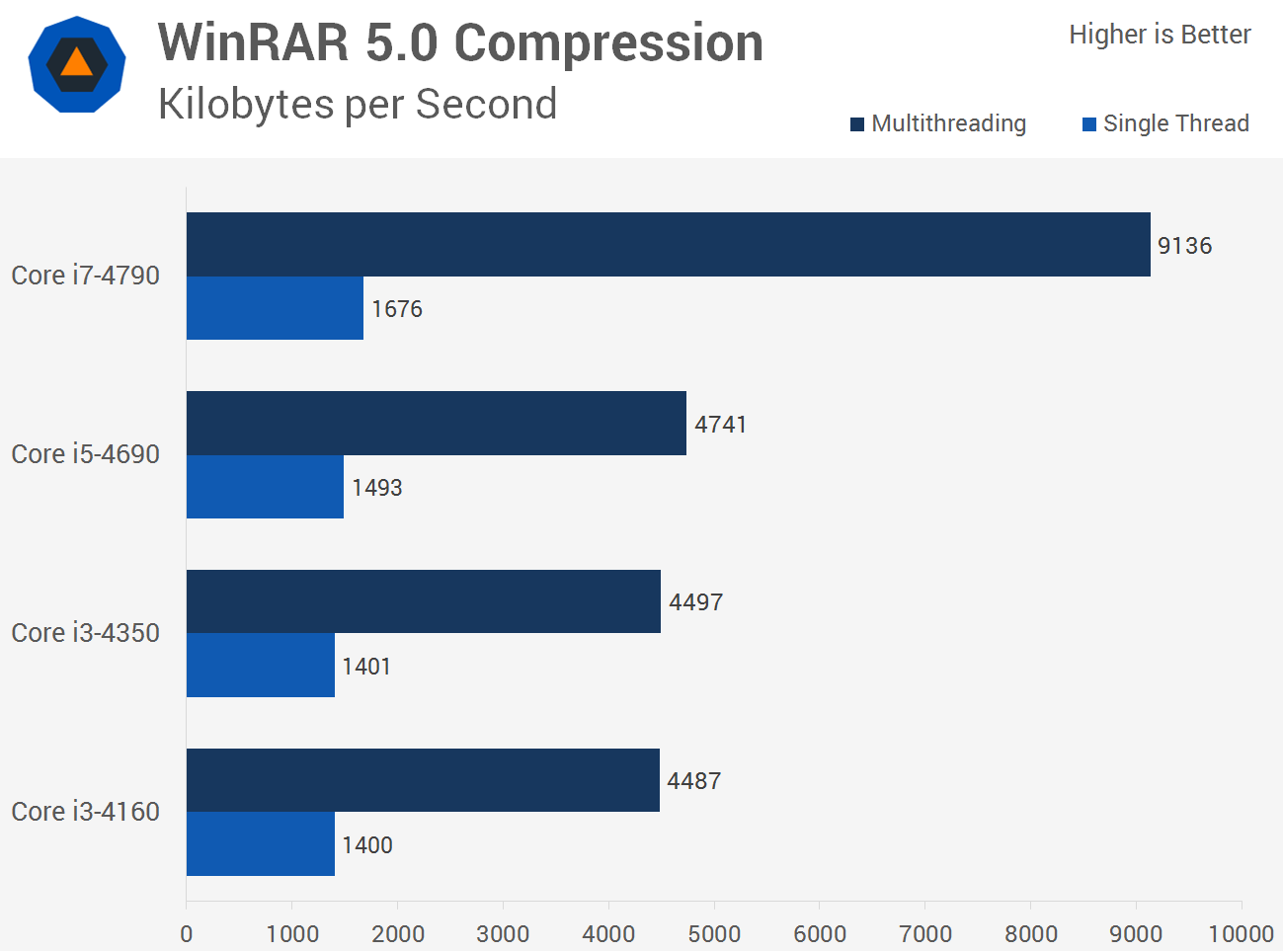 Intel core i3 i5 сравнение. I5 4690 тесты в играх. Pentium vs Core. 4790 Passmark.