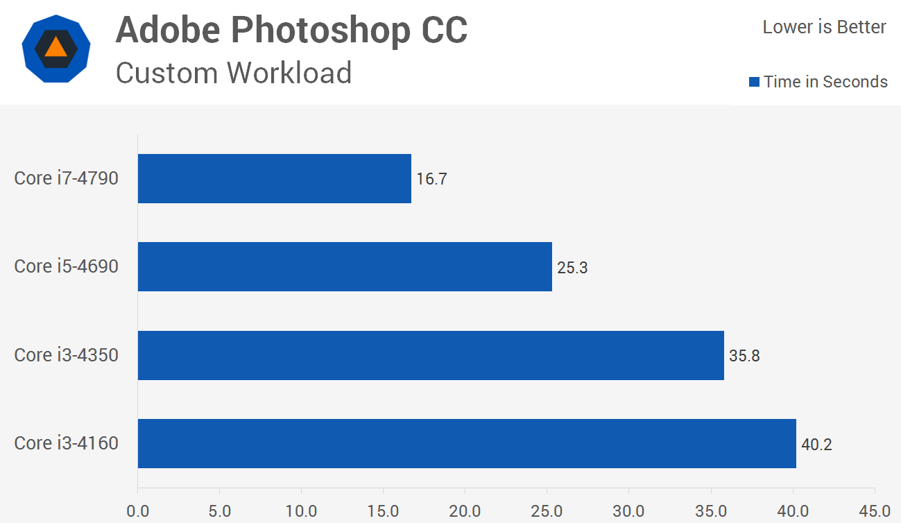 Сравнение процессоров i3 i5. Core i7 vs i5. I5 4350. Сопоставление i5 и i7. Intel i3 vs Intel i5.