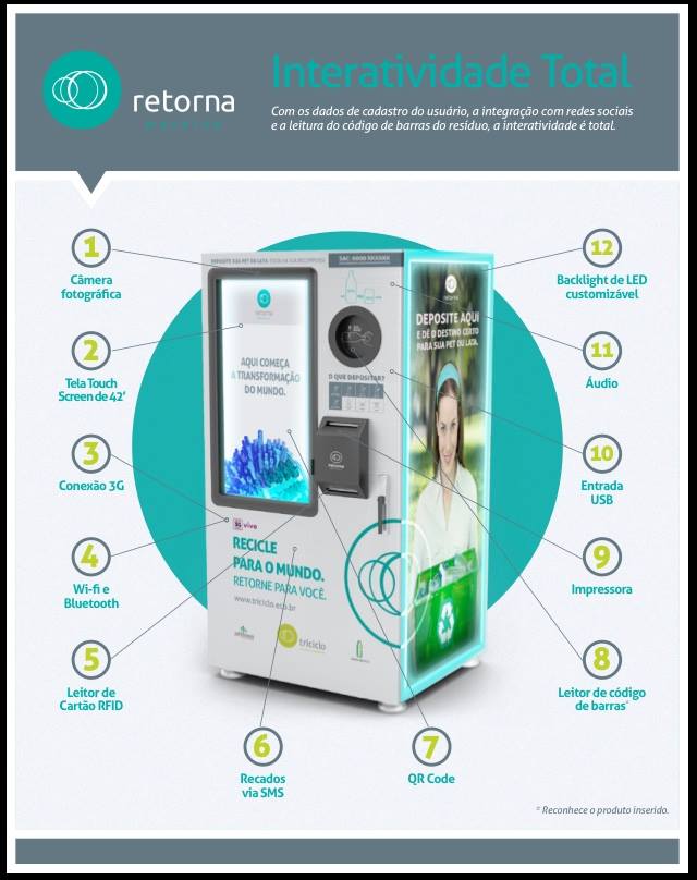 Retorna Machine: máquina troca garrafas e latinhas por descontos em compras