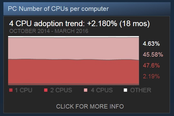 É o seu? Pesquisa mostra qual o PC mais comum de quem usa o Steam