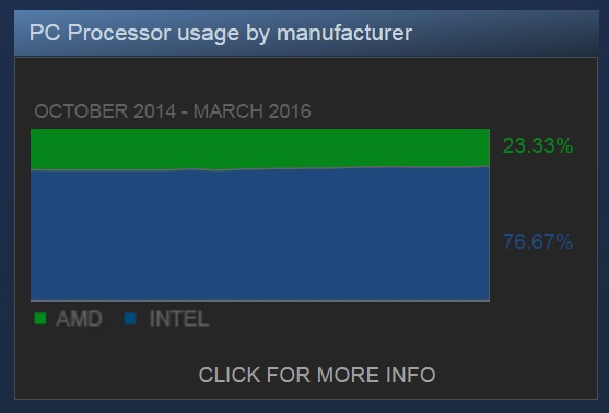É o seu? Pesquisa mostra qual o PC mais comum de quem usa o Steam