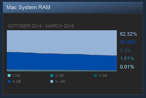 É o seu? Pesquisa mostra qual o PC mais comum de quem usa o Steam