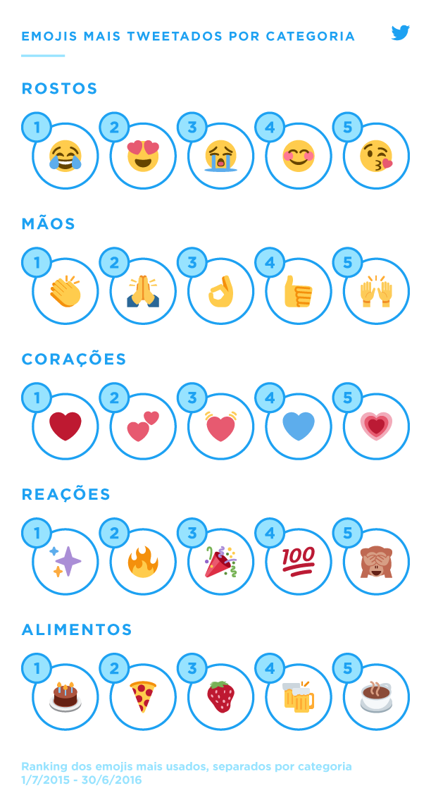 Celebre o dia do Emoji (17/07) com curiosidades e fotos divertidas ...