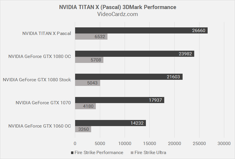 Poder irresponsável! Nova TITAN X é até 30% melhor que a GTX 1080 no 3DMark