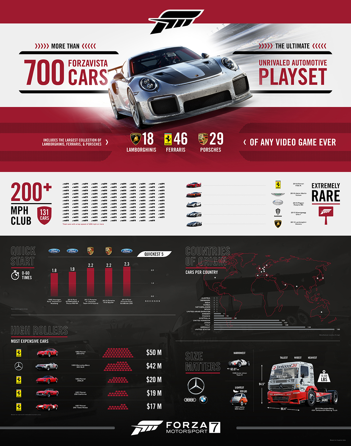 Forza 7 é o jogo com mais Ferraris, Lamborghinis e Porsches da história 31124520165258