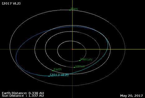 Orbita do asteroide 2017 VL2