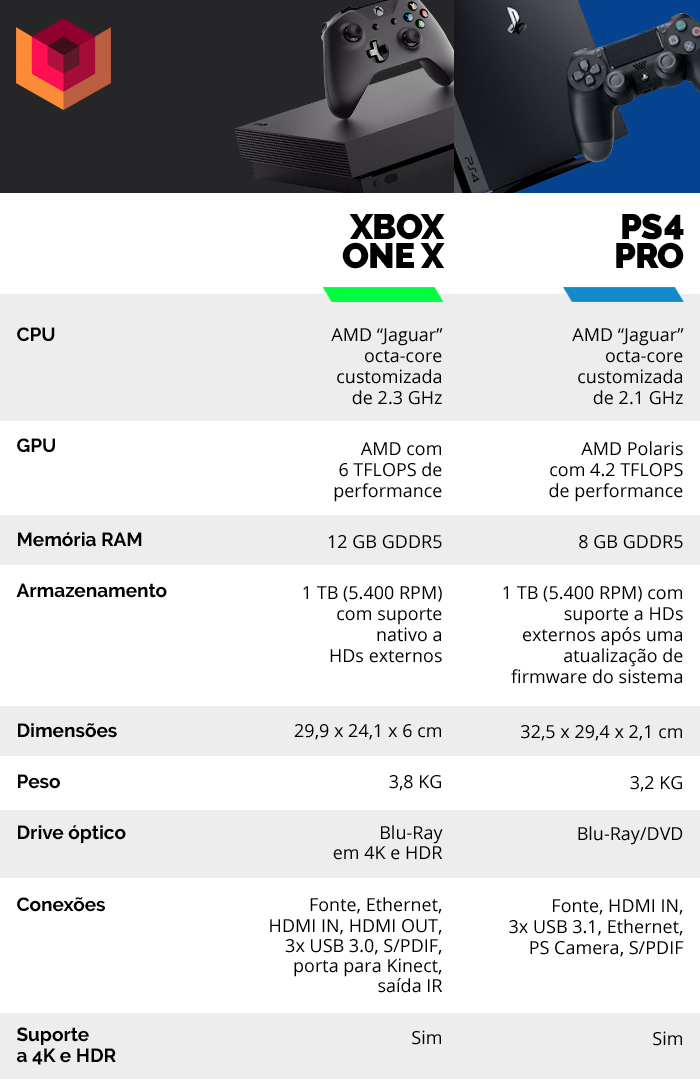 Xbox One X e PS4 Pro provocarão redução de preço da geração