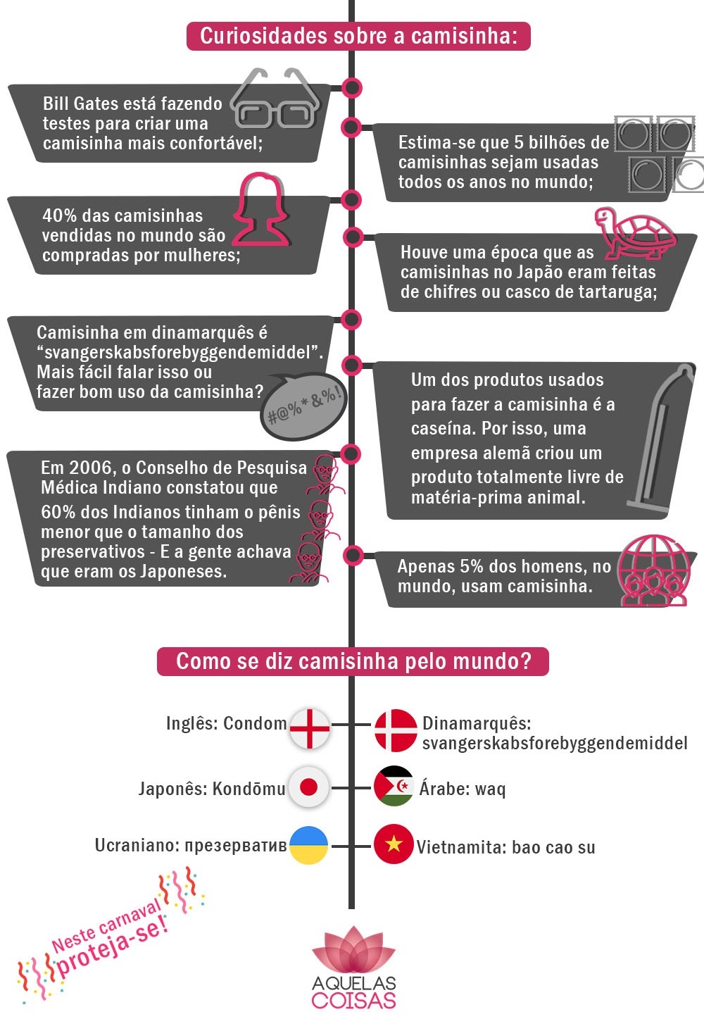 Curiosidades sobre a camisinha