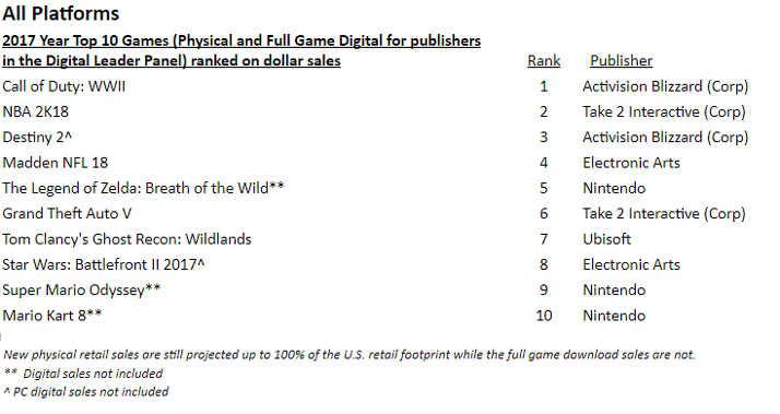 Call Of Duty Wwii Foi O Game Mais Vendido De 17 Nos Estados Unidos Voxel