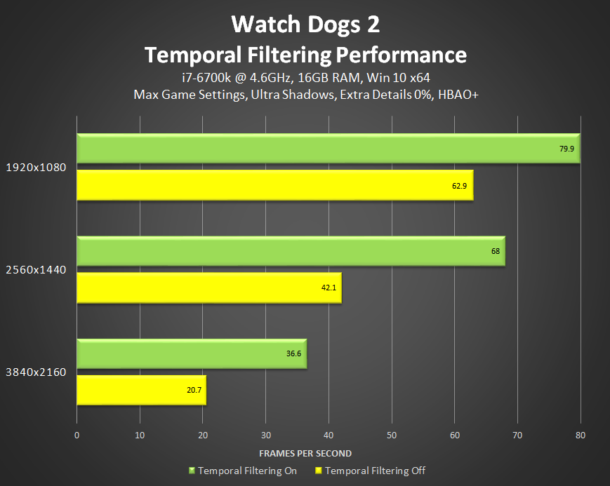 Performance das duas formas