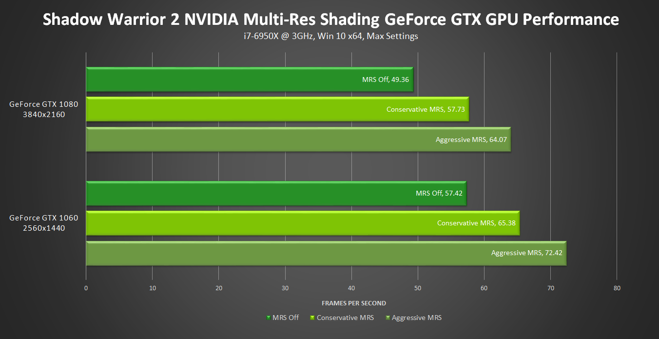 Performance comparada