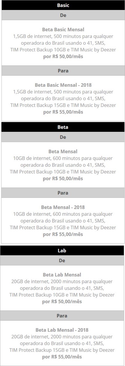 TIM confirma reajuste no preço do TIM Beta mensal; confira os novos ...