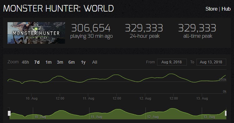Monster Hunter World continua quebrando recordes no PC Monster-hunter-world-13105153148214