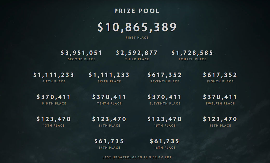 DotA 2 The International estabelece outro recorde de premiações de