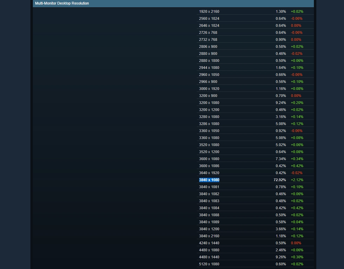 4K no PC? Somente 1,32% dos jogadores utilizam resolução 4K na Steam
