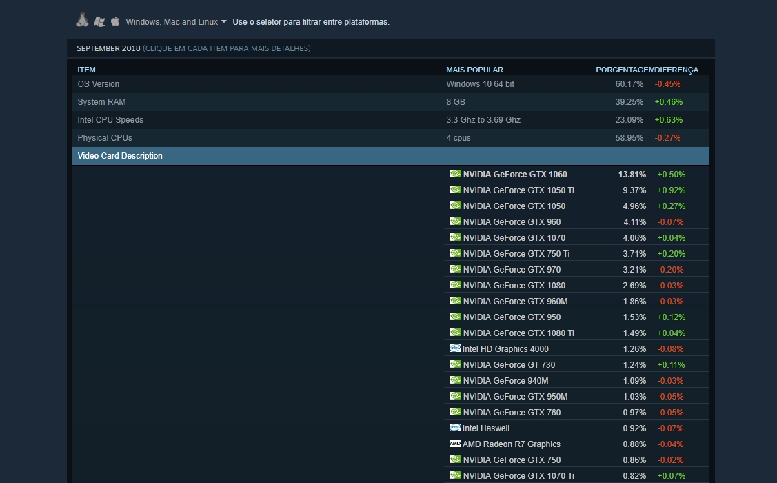 4K no PC? Somente 1,32% dos jogadores utilizam resolução 4K na Steam