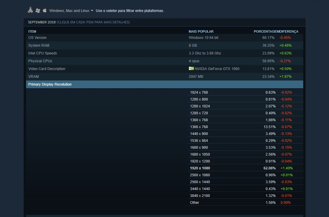 4K no PC? Somente 1,32% dos jogadores utilizam resolução 4K na Steam