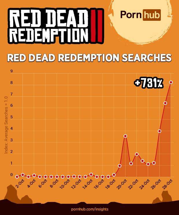 Pornhub: busca por “faroeste” no site subiu 745% após estreia de Red Dead 2