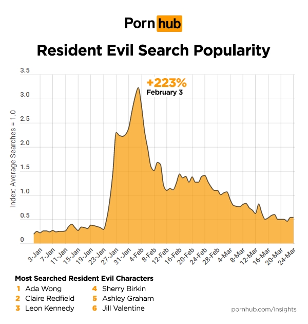 Pornhub mostra que Kingdom Hearts e Devil May Cry lideram buscas em 2019