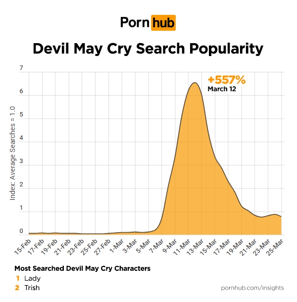 Pornhub mostra que Kingdom Hearts e Devil May Cry lideram buscas em 2019