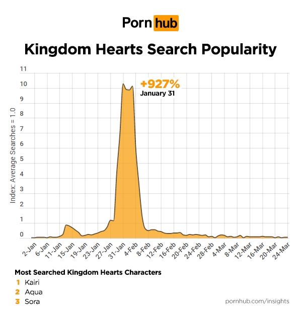 Pornhub mostra que Kingdom Hearts e Devil May Cry lideram buscas em 2019