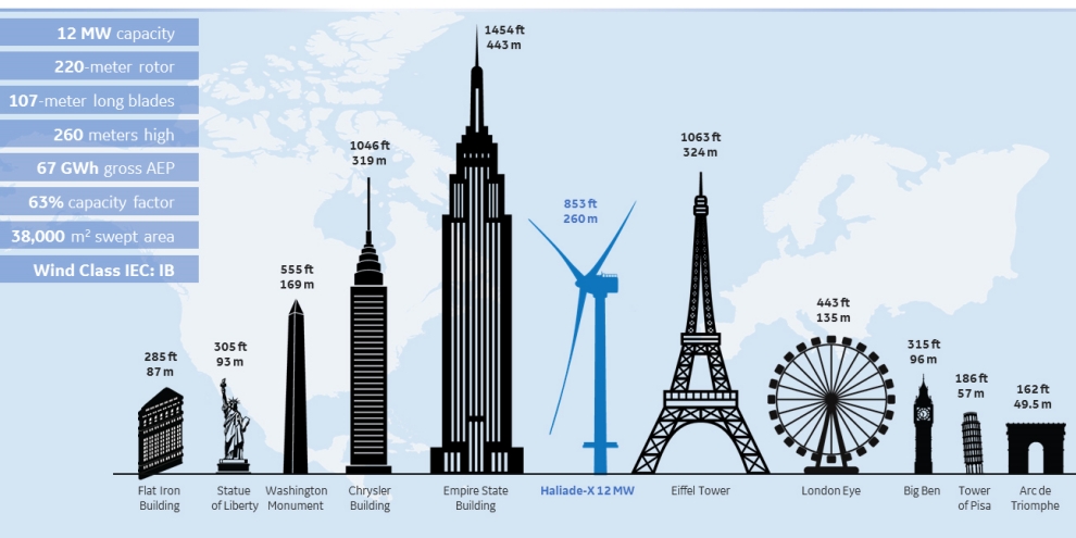 Maior Turbina E lica Do Mundo Faz Est tua Da Liberdade Parecer maior-turbina-e-lica-do-mundo-faz-est-tua-da-liberdade-parecer