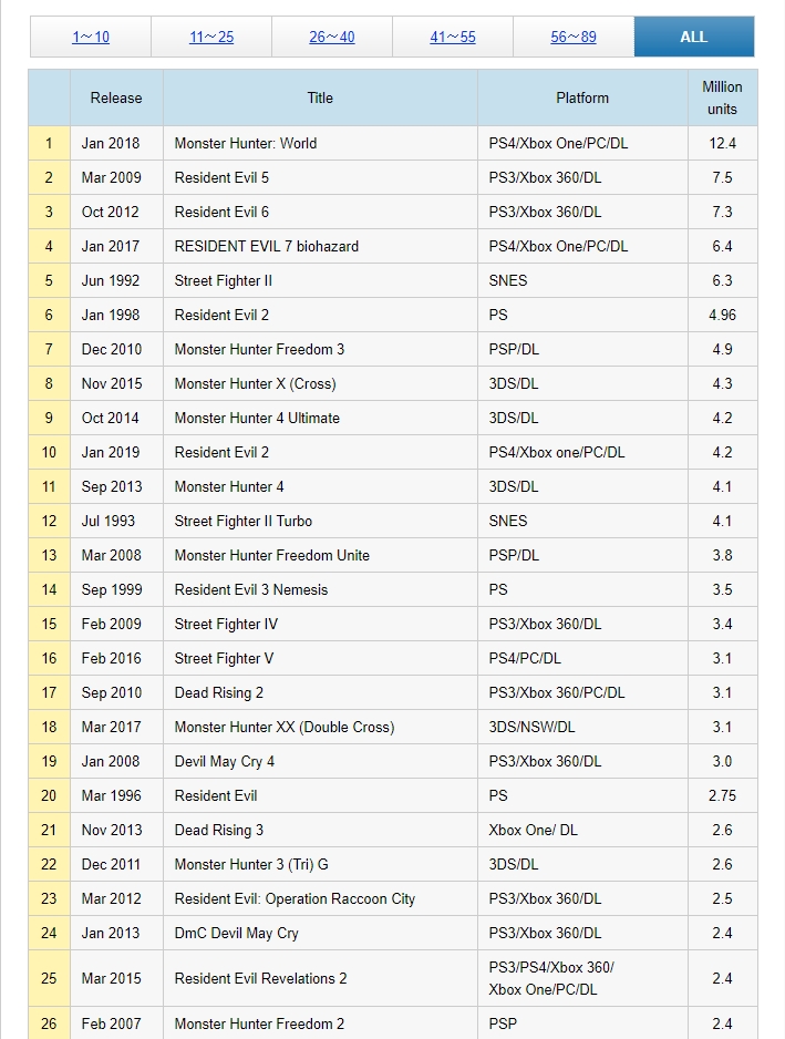 Resident Evil 2 já tem 4 milhões de cópias vendidas e MH World só cresce