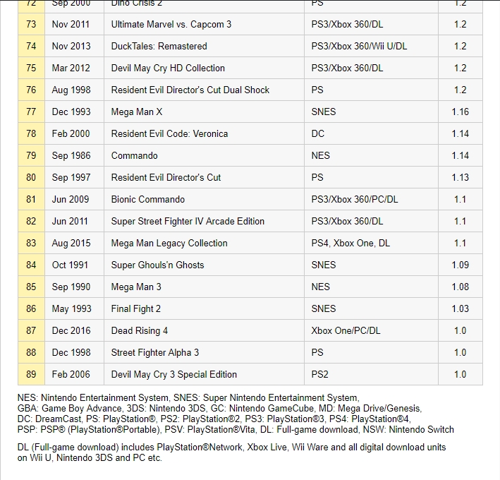 Resident Evil 2 já tem 4 milhões de cópias vendidas e MH World só cresce