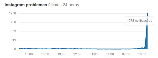 Instagram, WhatsApp e Facebook passam por instabilidade nesta quarta (3)