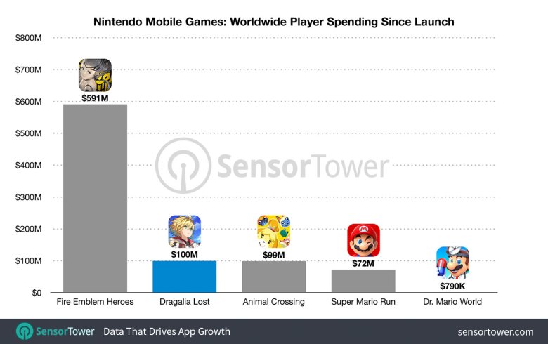 (Fonte: Reprodução/Sensor Tower)