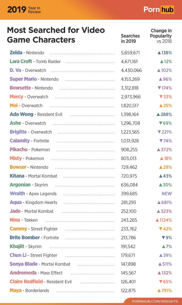 https://www.pornhub.com/insights/2019-year-in-review#games