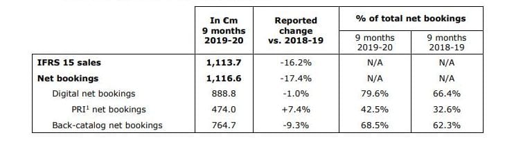 https://twinfinite.net/2020/02/ubisoft-q3-2019-results/?utm_source=dlvr.it&utm_medium=twitter