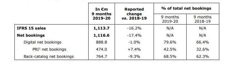 Ubisoft divulga dados financeiros de 2019; PC e PlayStation 4 lideram vendas