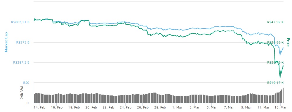 Cotação da bitcoin nas últimas semanas.