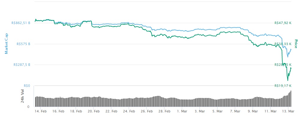 Bitcoin Desvaloriza E Sofre Pior Queda Dos Ultimos 7 Anos Tecmundo